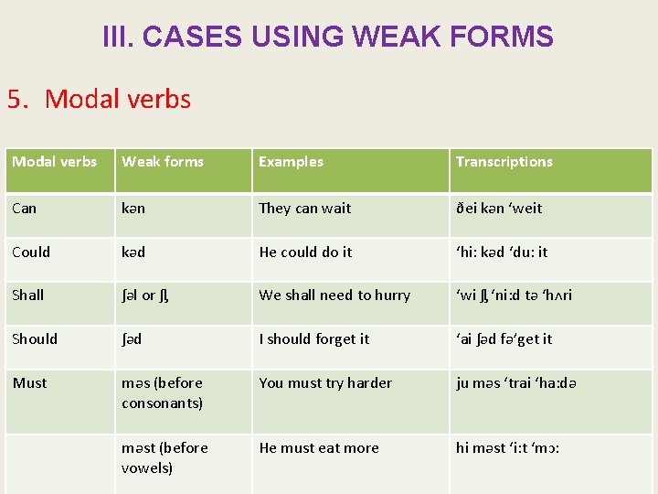 III. CASES USING WEAK FORMS 5. Modal verbs Weak forms Examples Transcriptions Can kәn
