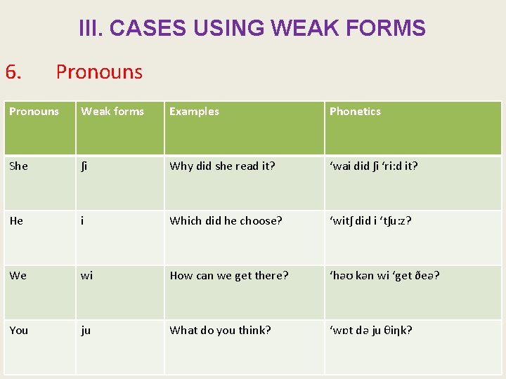 III. CASES USING WEAK FORMS 6. Pronouns Weak forms Examples Phonetics She ʃi Why