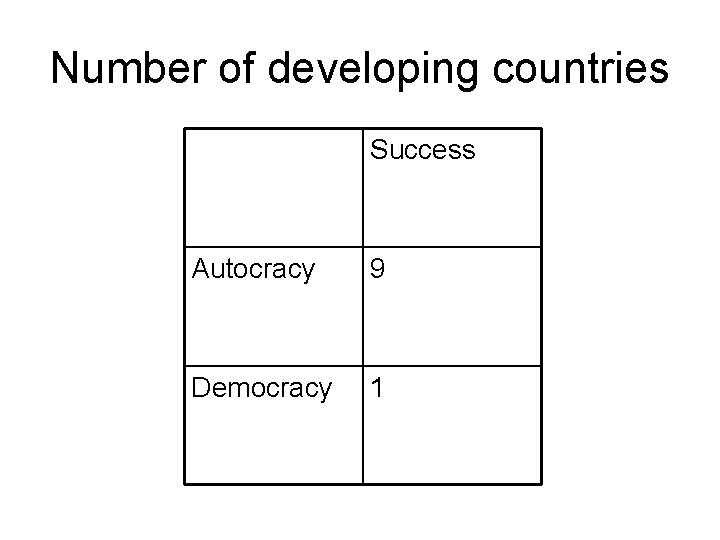 Number of developing countries Success Autocracy 9 Democracy 1 