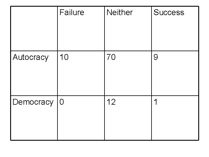 Autocracy Failure Neither Success 10 70 9 12 1 Democracy 0 