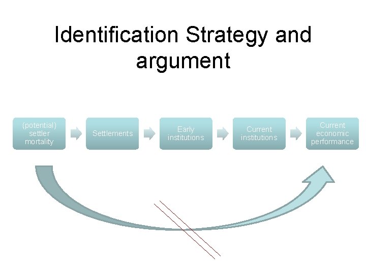 Identification Strategy and argument (potential) settler mortality Settlements Early institutions Current economic performance 