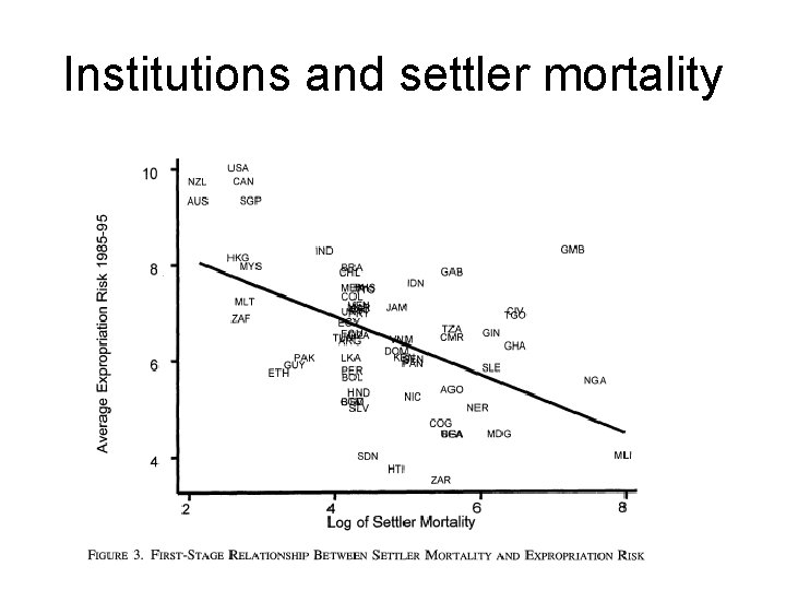 Institutions and settler mortality 