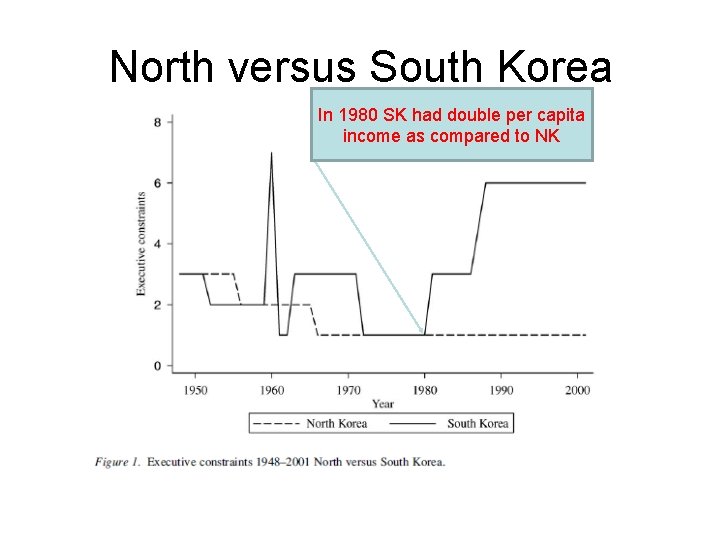 North versus South Korea In 1980 SK had double per capita income as compared