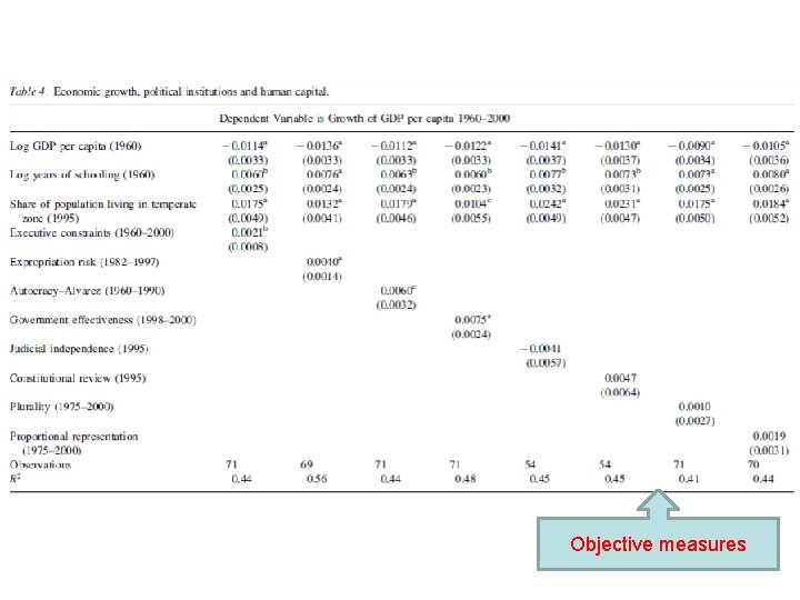 Objective measures 