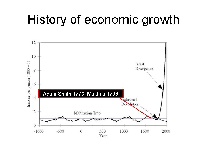 History of economic growth Adam Smith 1776, Malthus 1798 