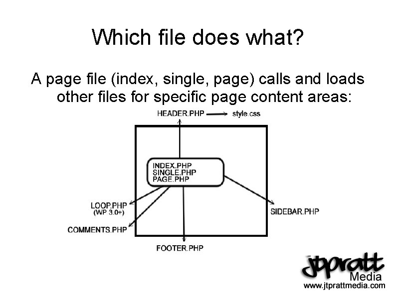 Which file does what? A page file (index, single, page) calls and loads other