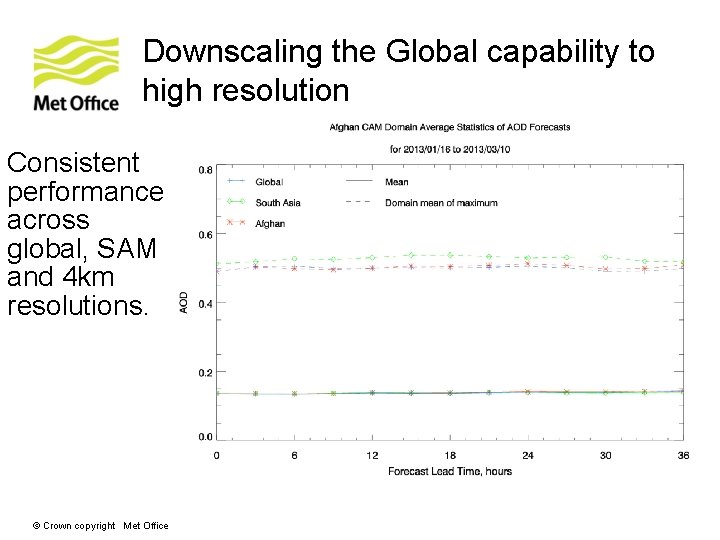 Downscaling the Global capability to high resolution Consistent performance across global, SAM and 4