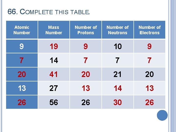 66. COMPLETE THIS TABLE. Atomic Number Mass Number of Protons Number of Neutrons Number