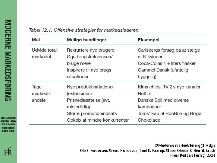 ©Moderne markedsføring (1. udg. ) Ole E. Andersen, Svend Hollensen, Poul K. Faarup, Steen