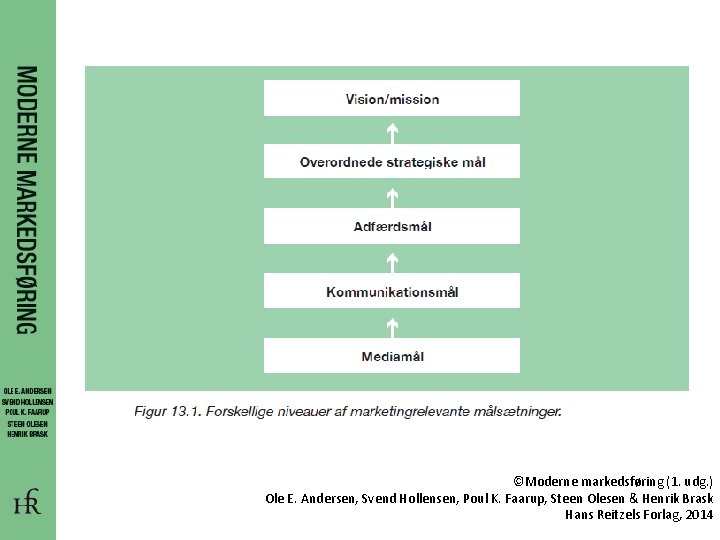 ©Moderne markedsføring (1. udg. ) Ole E. Andersen, Svend Hollensen, Poul K. Faarup, Steen