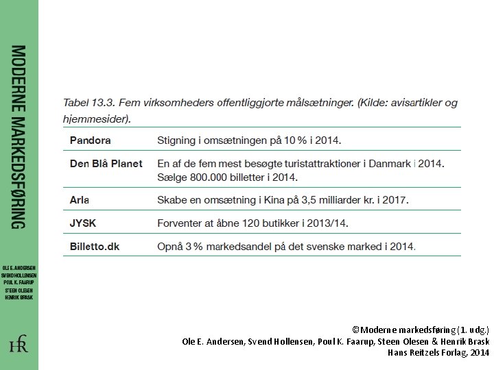 ©Moderne markedsføring (1. udg. ) Ole E. Andersen, Svend Hollensen, Poul K. Faarup, Steen