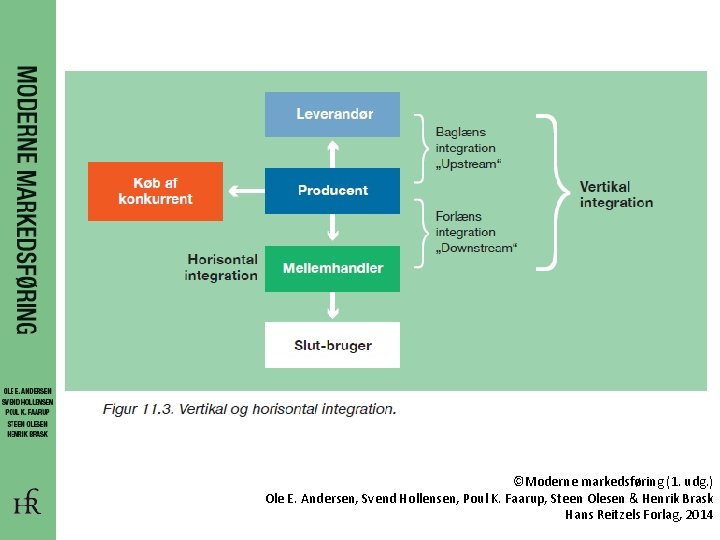 ©Moderne markedsføring (1. udg. ) Ole E. Andersen, Svend Hollensen, Poul K. Faarup, Steen