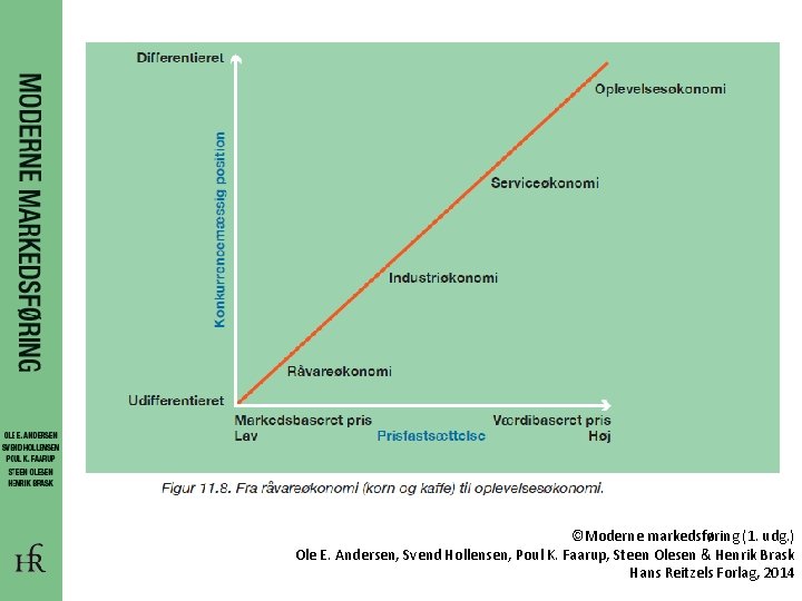 ©Moderne markedsføring (1. udg. ) Ole E. Andersen, Svend Hollensen, Poul K. Faarup, Steen