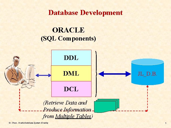 Database Development ORACLE (SQL Components) DDL DML JL_D. B. DCL (Retrieve Data and Produce