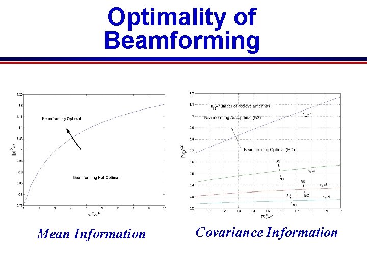 Optimality of Beamforming Mean Information Covariance Information 