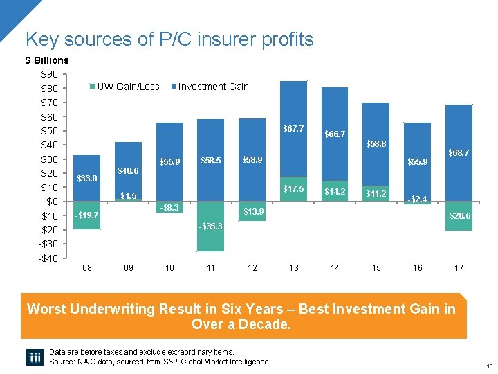 Key sources of P/C insurer profits $ Billions $90 UW Gain/Loss Investment Gain $80 Key sources of P/C insurer profits $ Billions $90 UW Gain/Loss Investment Gain $80