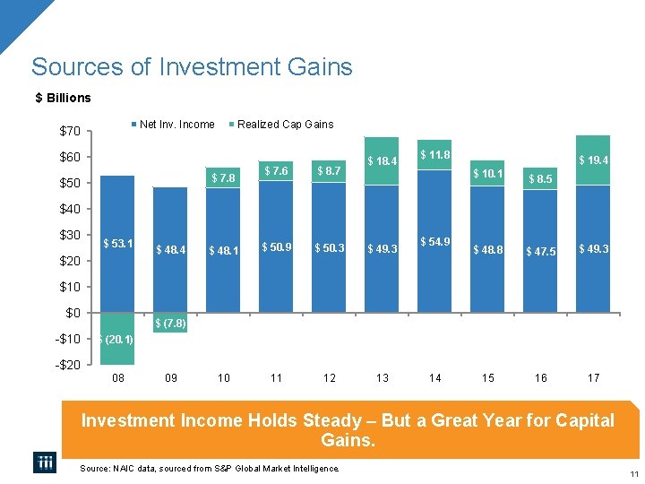 Sources of Investment Gains $ Billions Net Inv. Income $70 Realized Cap Gains $60 Sources of Investment Gains $ Billions Net Inv. Income $70 Realized Cap Gains $60