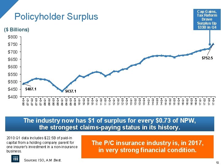 Cap Gains, Tax Reform Drove Surplus Up $33 B in Q 4 Policyholder Surplus Cap Gains, Tax Reform Drove Surplus Up $33 B in Q 4 Policyholder Surplus