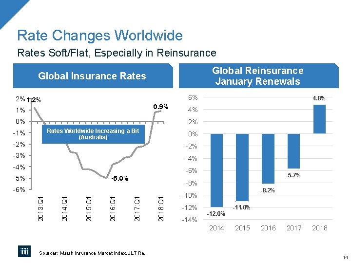 Rate Changes Worldwide Rates Soft/Flat, Especially in Reinsurance Global Reinsurance January Renewals Global Insurance Rate Changes Worldwide Rates Soft/Flat, Especially in Reinsurance Global Reinsurance January Renewals Global Insurance