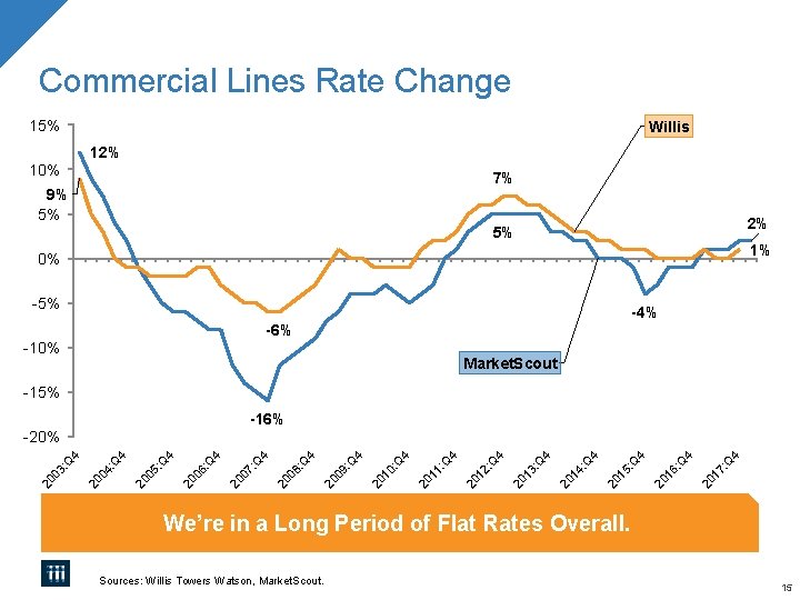 Commercial Lines Rate Change 15% Willis 12% 10% 7% 9% 5% 2% 5% 1% Commercial Lines Rate Change 15% Willis 12% 10% 7% 9% 5% 2% 5% 1%