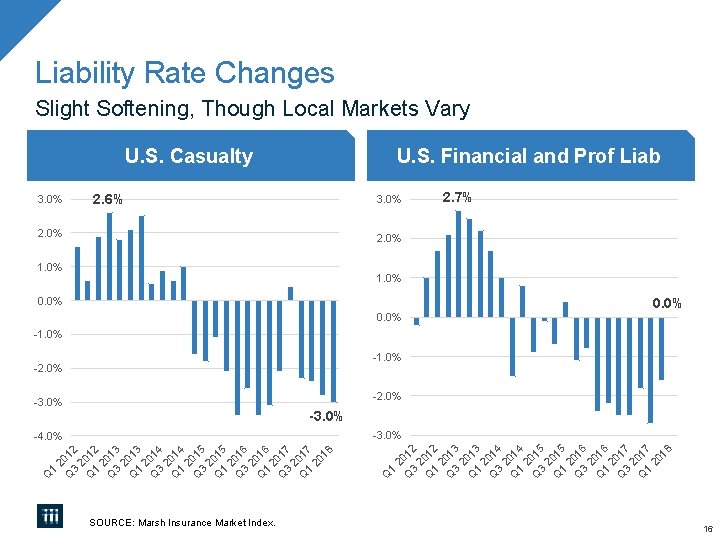Liability Rate Changes Slight Softening, Though Local Markets Vary U. S. Casualty 3. 0% Liability Rate Changes Slight Softening, Though Local Markets Vary U. S. Casualty 3. 0%