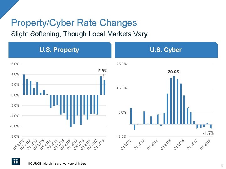Property/Cyber Rate Changes Slight Softening, Though Local Markets Vary U. S. Property U. S. Property/Cyber Rate Changes Slight Softening, Though Local Markets Vary U. S. Property U. S.