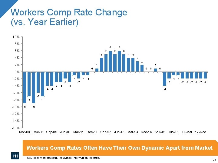 Workers Comp Rate Change (vs. Year Earlier) 10% 8% 6 6% 5 4 4 Workers Comp Rate Change (vs. Year Earlier) 10% 8% 6 6% 5 4 4