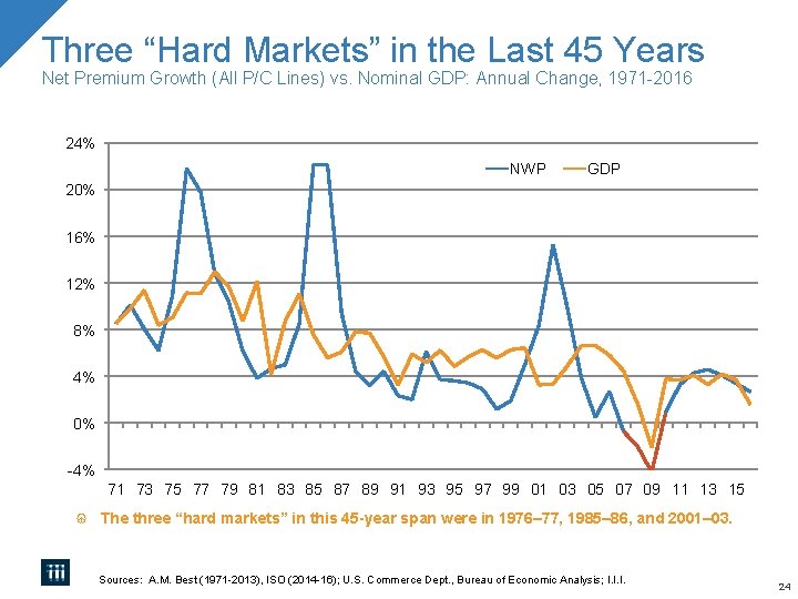 Three “Hard Markets” in the Last 45 Years Net Premium Growth (All P/C Lines) Three “Hard Markets” in the Last 45 Years Net Premium Growth (All P/C Lines)