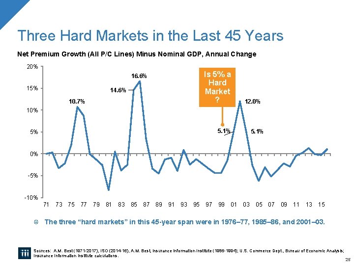 Three Hard Markets in the Last 45 Years Net Premium Growth (All P/C Lines) Three Hard Markets in the Last 45 Years Net Premium Growth (All P/C Lines)
