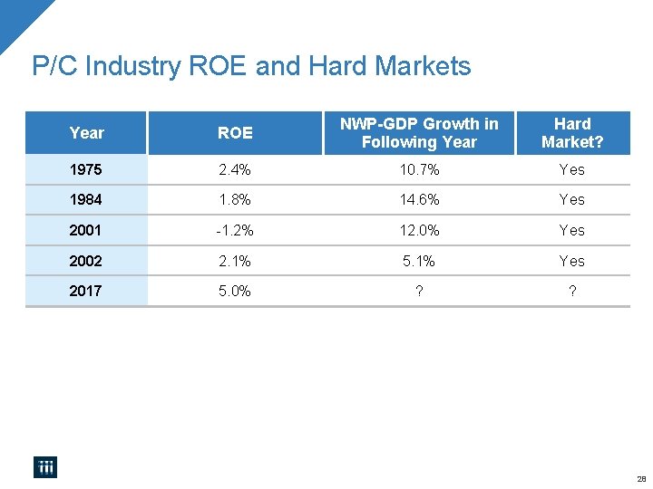 P/C Industry ROE and Hard Markets Year ROE NWP-GDP Growth in Following Year Hard P/C Industry ROE and Hard Markets Year ROE NWP-GDP Growth in Following Year Hard