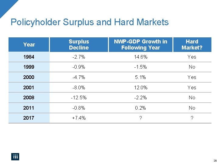 Policyholder Surplus and Hard Markets Year Surplus Decline NWP-GDP Growth in Following Year Hard Policyholder Surplus and Hard Markets Year Surplus Decline NWP-GDP Growth in Following Year Hard