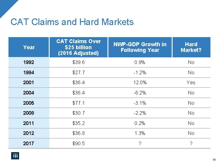CAT Claims and Hard Markets Year CAT Claims Over $25 billion (2016 Adjusted) NWP-GDP CAT Claims and Hard Markets Year CAT Claims Over $25 billion (2016 Adjusted) NWP-GDP