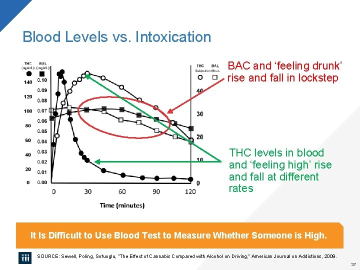 Blood Levels vs. Intoxication BAC and ‘feeling drunk’ rise and fall in lockstep THC Blood Levels vs. Intoxication BAC and ‘feeling drunk’ rise and fall in lockstep THC