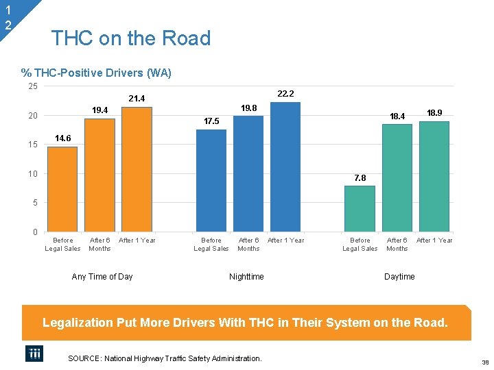 1 2 / 0 1 % THC-Positive Drivers (WA) / 25 21. 4 0 1 2 / 0 1 % THC-Positive Drivers (WA) / 25 21. 4 0