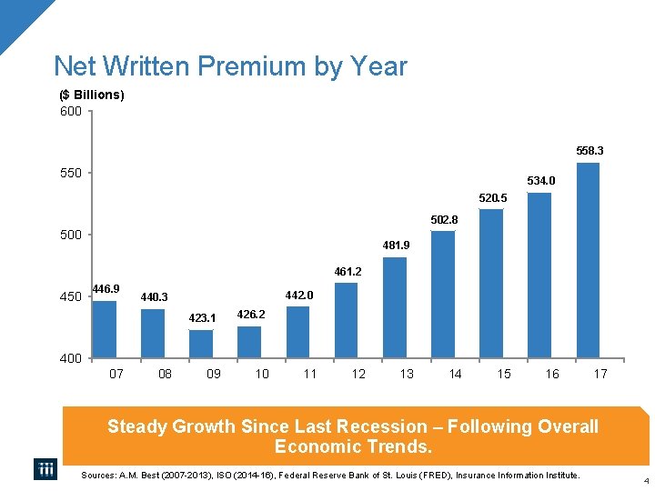 Net Written Premium by Year ($ Billions) 600 558. 3 550 534. 0 520. Net Written Premium by Year ($ Billions) 600 558. 3 550 534. 0 520.