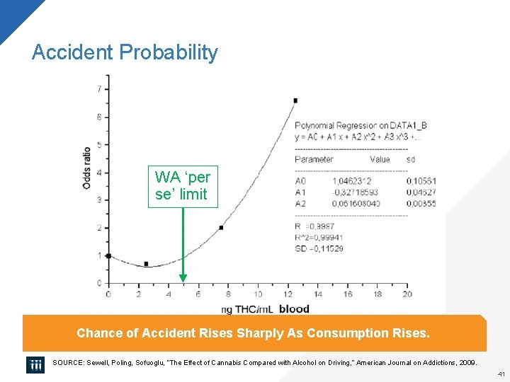 Accident Probability WA ‘per se’ limit Chance of Accident Rises Sharply As Consumption Rises. Accident Probability WA ‘per se’ limit Chance of Accident Rises Sharply As Consumption Rises.