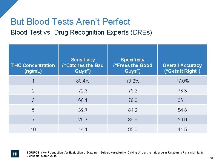 But Blood Tests Aren’t Perfect Blood Test vs. Drug Recognition Experts (DREs) THC Concentration But Blood Tests Aren’t Perfect Blood Test vs. Drug Recognition Experts (DREs) THC Concentration
