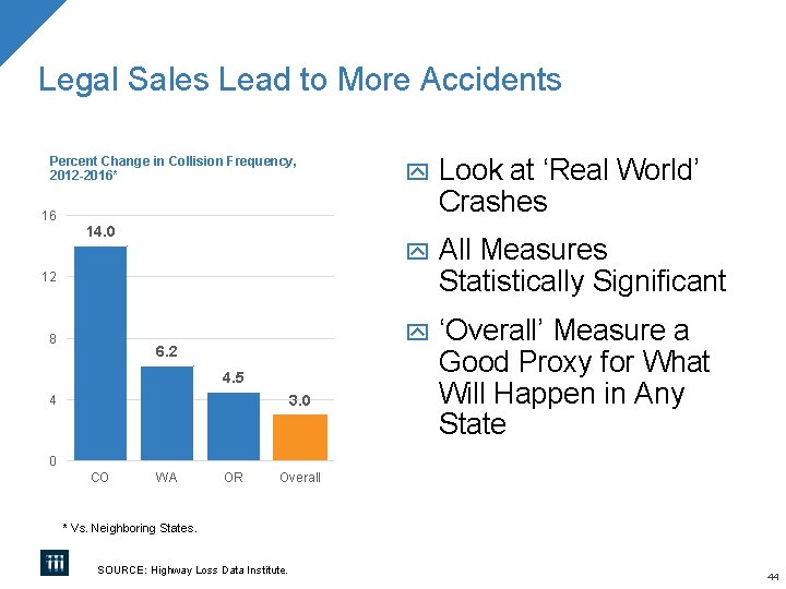 Legal Sales Lead to More Accidents Percent Change in Collision Frequency, 2012 -2016* 16 Legal Sales Lead to More Accidents Percent Change in Collision Frequency, 2012 -2016* 16