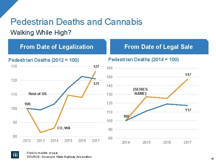Pedestrian Deaths and Cannabis Walking While High? From Date of Legalization Pedestrian Deaths (2014 Pedestrian Deaths and Cannabis Walking While High? From Date of Legalization Pedestrian Deaths (2014
