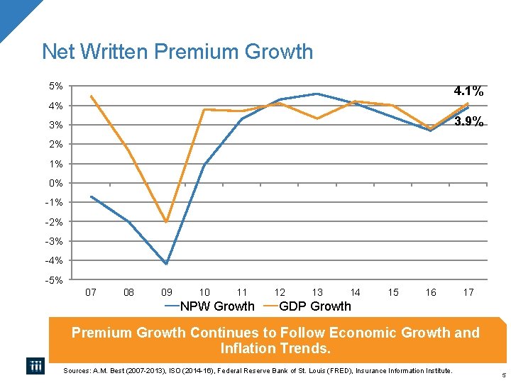 Net Written Premium Growth 5% 4. 1% 4% 3. 9% 3% 2% 1% 0% Net Written Premium Growth 5% 4. 1% 4% 3. 9% 3% 2% 1% 0%