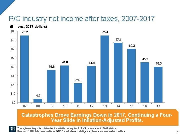 P/C industry net income after taxes, 2007 -2017 (Billions, 2017 dollars) $80 75. 4 P/C industry net income after taxes, 2007 -2017 (Billions, 2017 dollars) $80 75. 4