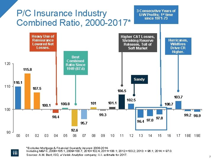 P/C Insurance Industry Combined Ratio, 2000 -2017* Heavy Use of Reinsurance Lowered Net Losses. P/C Insurance Industry Combined Ratio, 2000 -2017* Heavy Use of Reinsurance Lowered Net Losses.