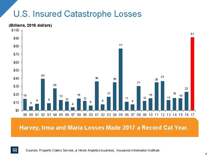 U. S. Insured Catastrophe Losses (Billions, 2016 dollars) $100 91 $90 77 $80 $70 U. S. Insured Catastrophe Losses (Billions, 2016 dollars) $100 91 $90 77 $80 $70