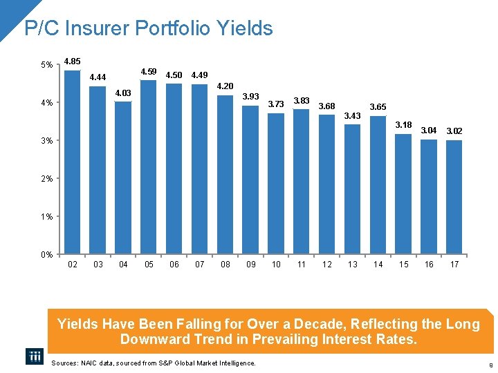 P/C Insurer Portfolio Yields 5% 4. 85 4. 59 4. 44 4. 50 4. P/C Insurer Portfolio Yields 5% 4. 85 4. 59 4. 44 4. 50 4.