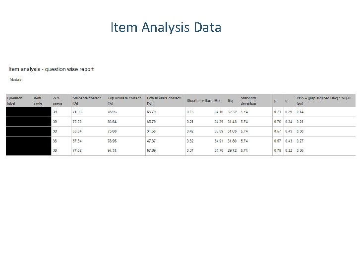 Item Analysis Data 