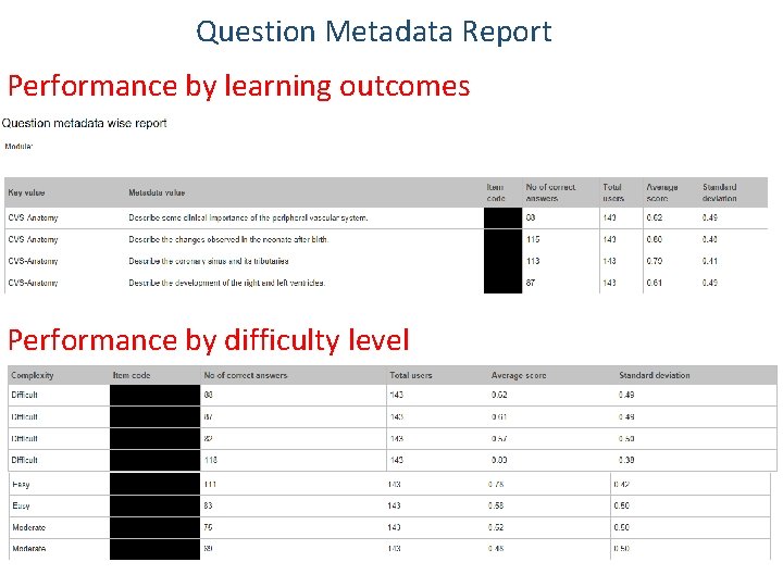 Question Metadata Report Performance by learning outcomes Performance by difficulty level 