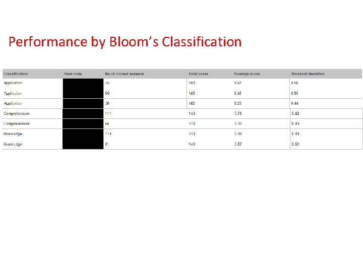 Performance by Bloom’s Classification 