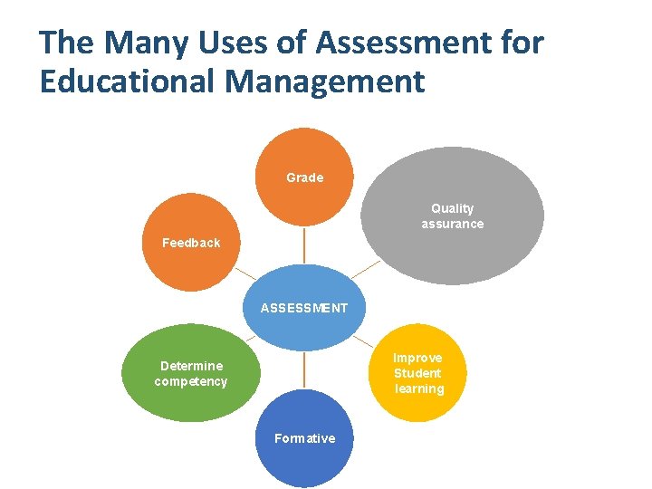 The Many Uses of Assessment for Educational Management Grade Quality assurance Feedback ASSESSMENT Improve
