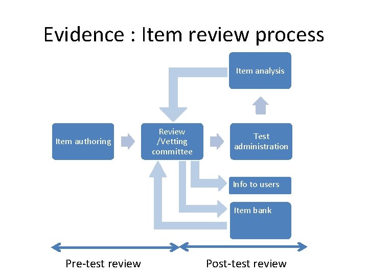 Evidence : Item review process Item analysis Item authoring Review /Vetting committee Test administration