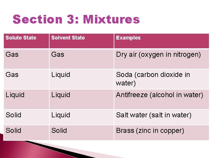 Section 3: Mixtures Solute State Solvent State Examples Gas Dry air (oxygen in nitrogen)